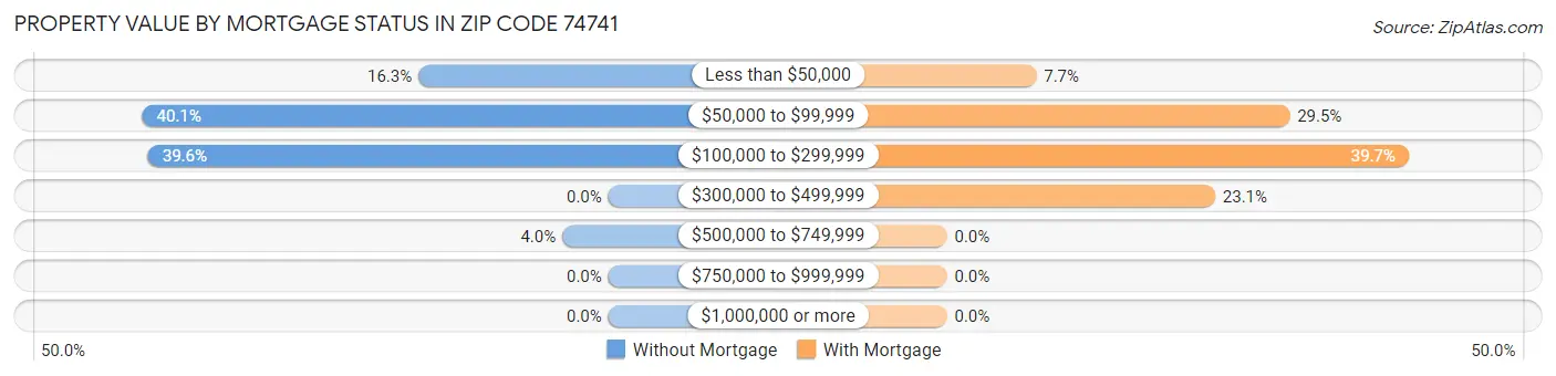 Property Value by Mortgage Status in Zip Code 74741