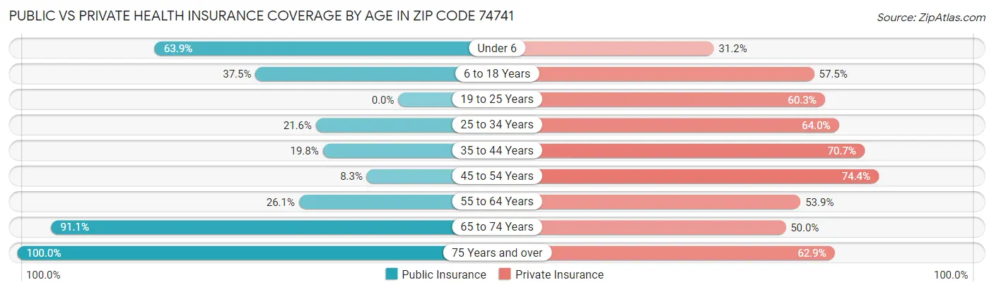 Public vs Private Health Insurance Coverage by Age in Zip Code 74741