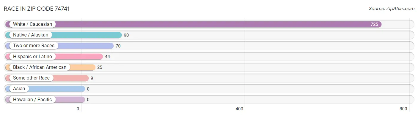 Race in Zip Code 74741