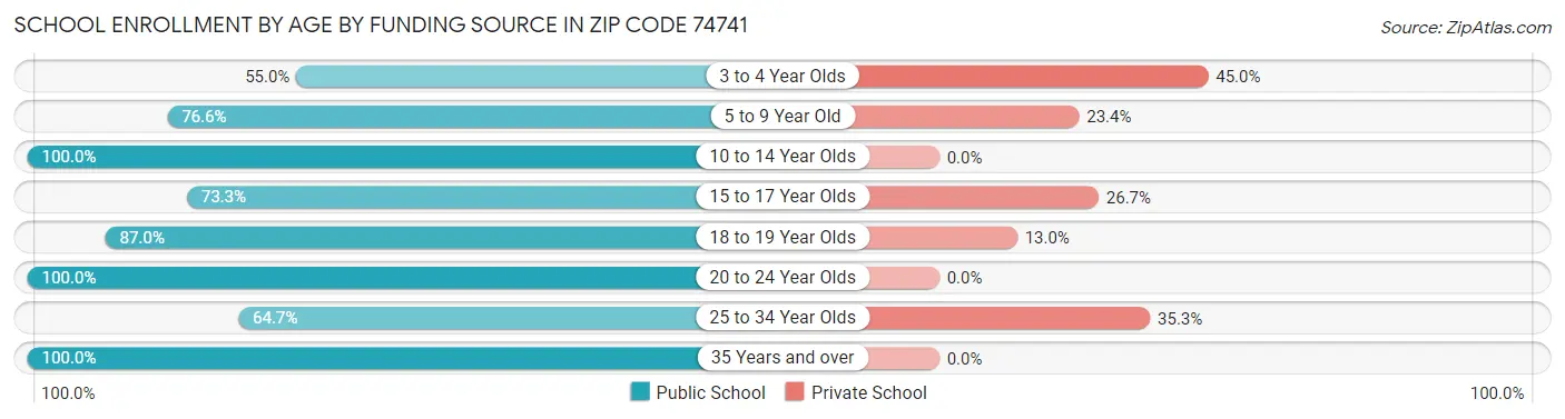 School Enrollment by Age by Funding Source in Zip Code 74741