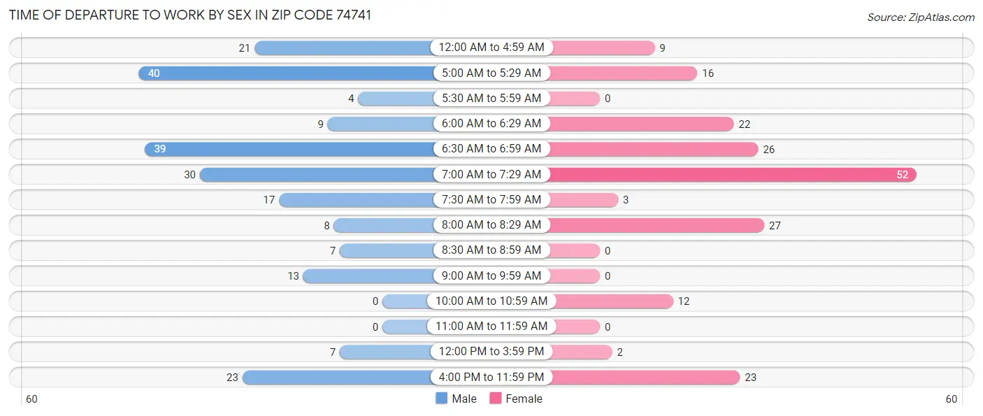 Time of Departure to Work by Sex in Zip Code 74741