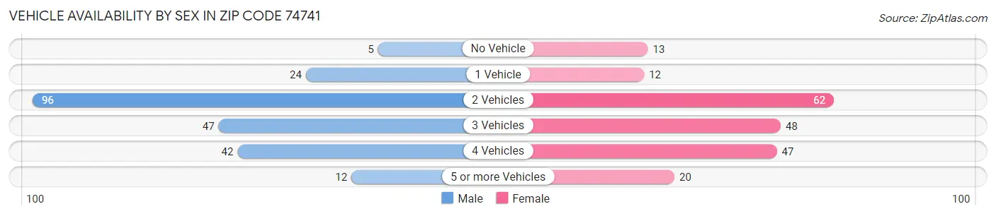 Vehicle Availability by Sex in Zip Code 74741