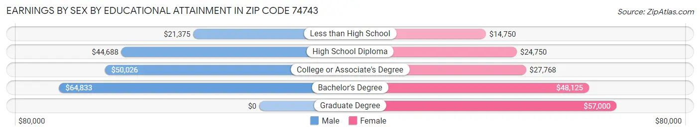 Earnings by Sex by Educational Attainment in Zip Code 74743