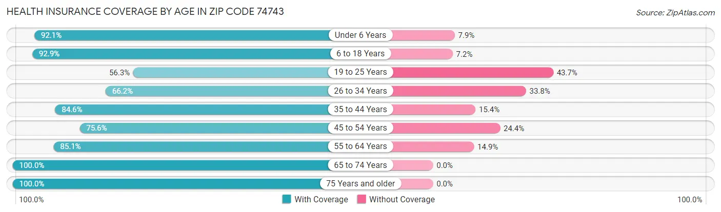 Health Insurance Coverage by Age in Zip Code 74743