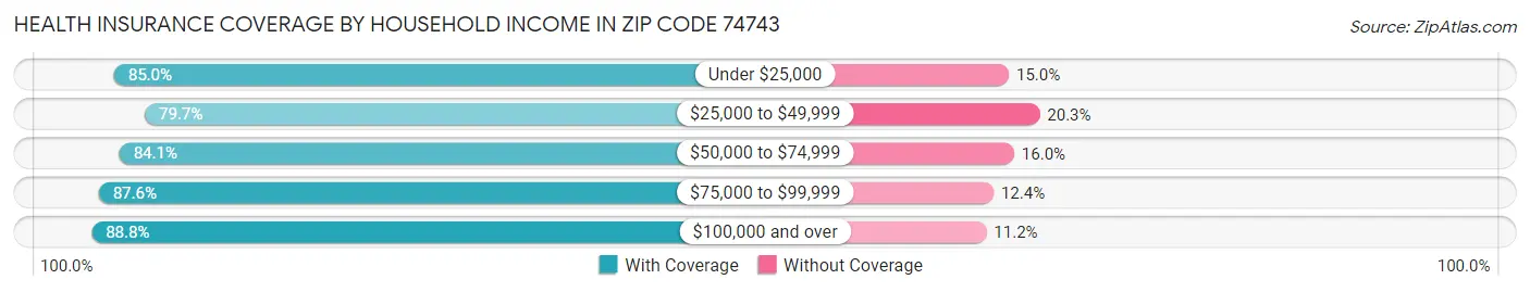 Health Insurance Coverage by Household Income in Zip Code 74743