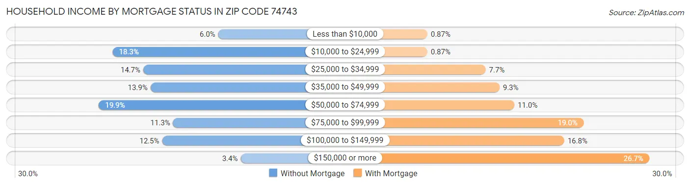 Household Income by Mortgage Status in Zip Code 74743