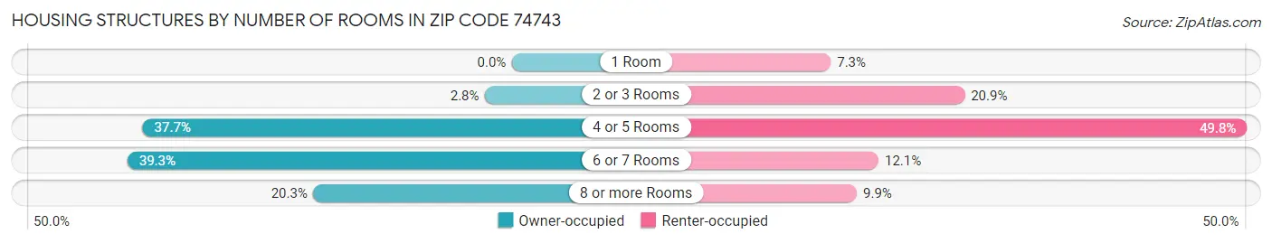 Housing Structures by Number of Rooms in Zip Code 74743