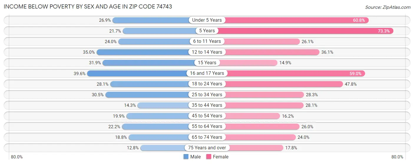 Income Below Poverty by Sex and Age in Zip Code 74743
