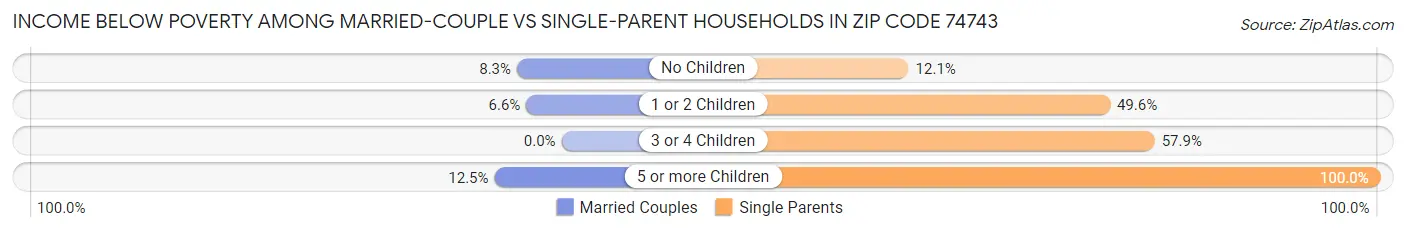 Income Below Poverty Among Married-Couple vs Single-Parent Households in Zip Code 74743