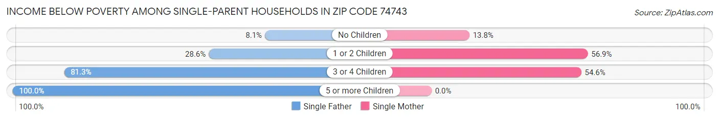 Income Below Poverty Among Single-Parent Households in Zip Code 74743