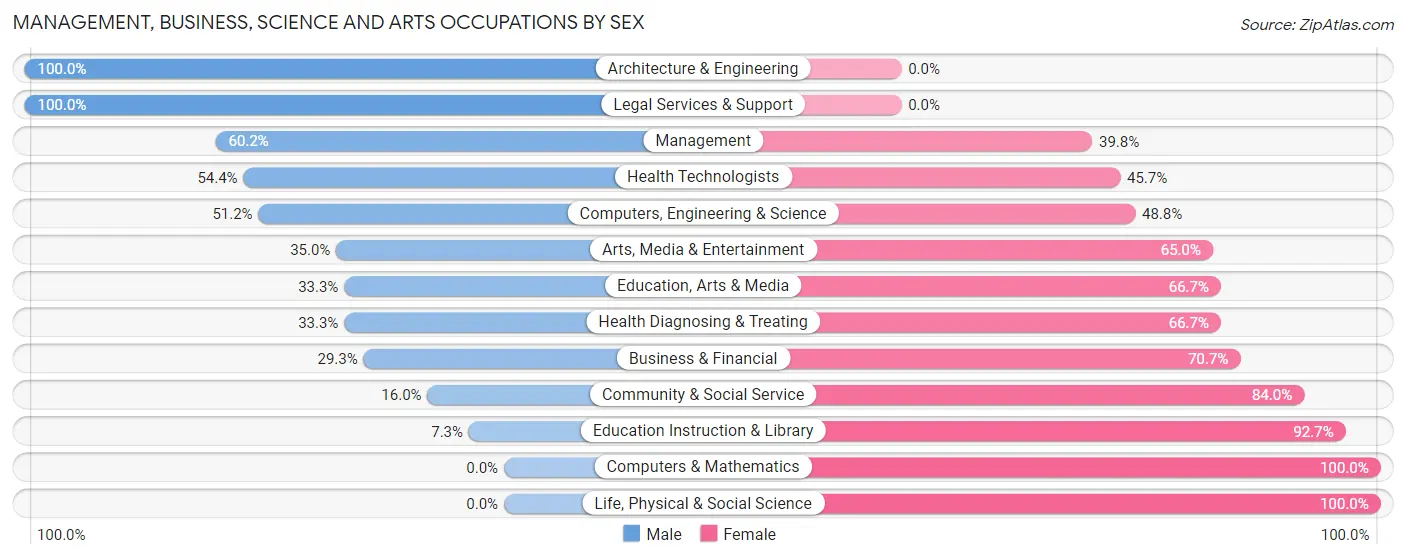 Management, Business, Science and Arts Occupations by Sex in Zip Code 74743