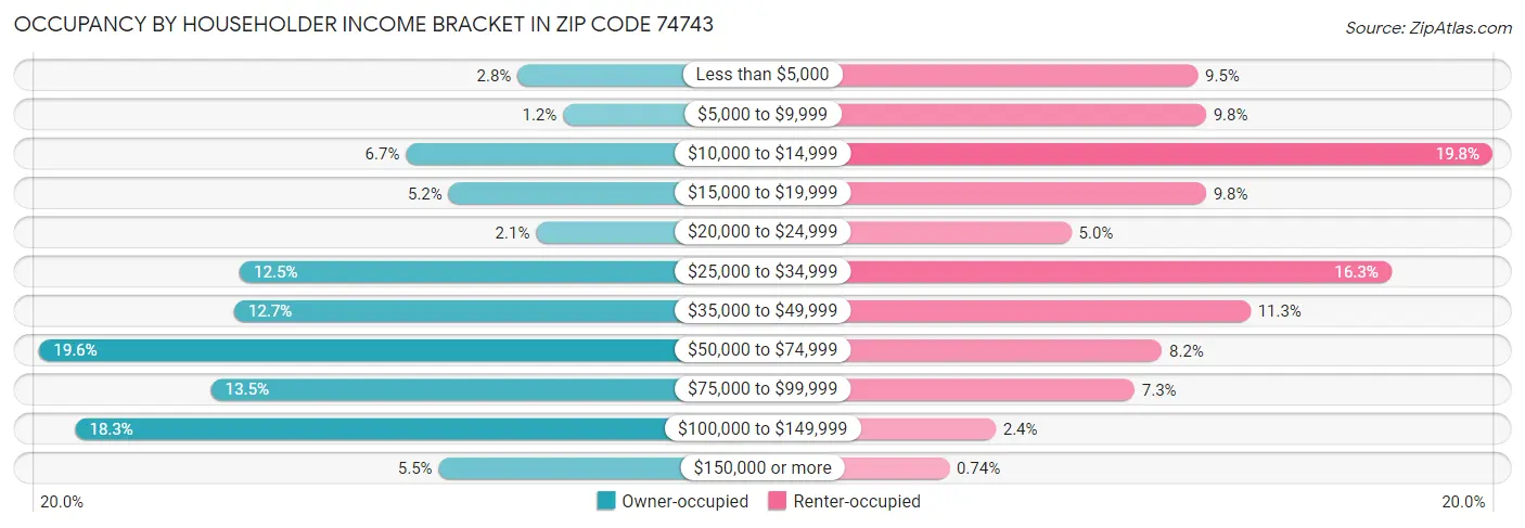 Occupancy by Householder Income Bracket in Zip Code 74743