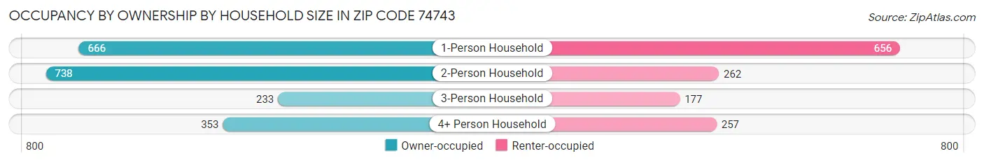 Occupancy by Ownership by Household Size in Zip Code 74743