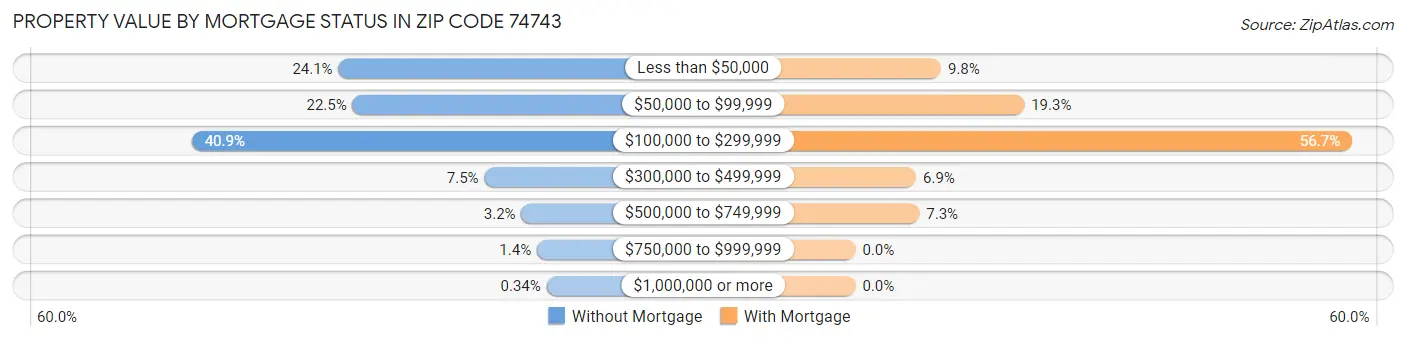 Property Value by Mortgage Status in Zip Code 74743