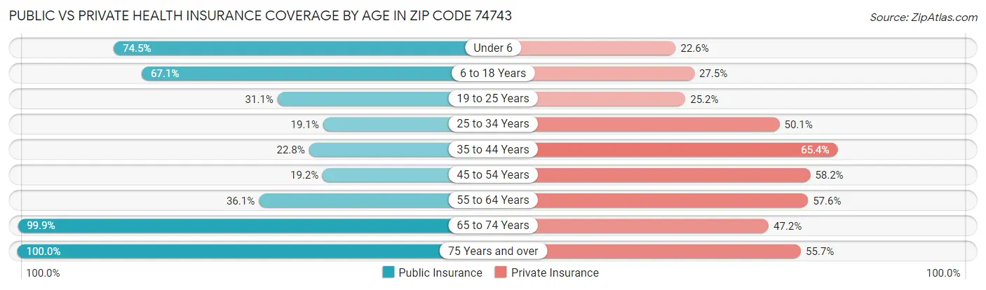 Public vs Private Health Insurance Coverage by Age in Zip Code 74743