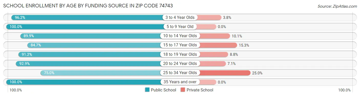 School Enrollment by Age by Funding Source in Zip Code 74743