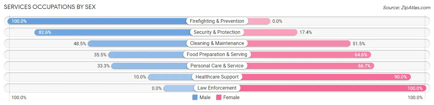 Services Occupations by Sex in Zip Code 74743