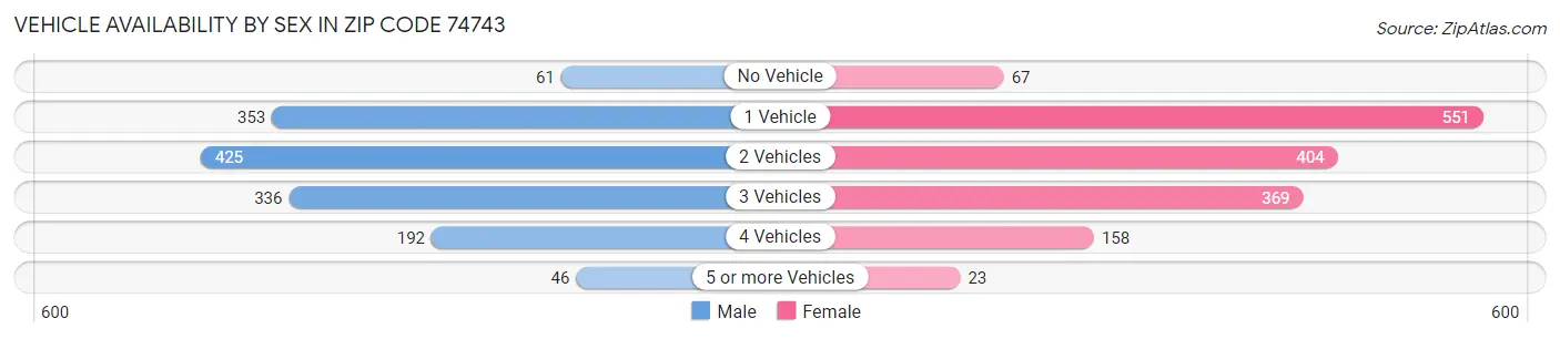 Vehicle Availability by Sex in Zip Code 74743