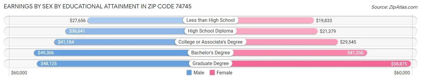 Earnings by Sex by Educational Attainment in Zip Code 74745
