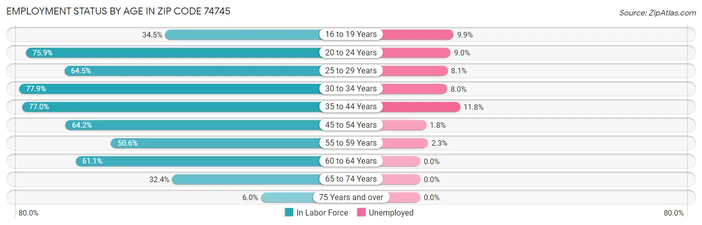 Employment Status by Age in Zip Code 74745
