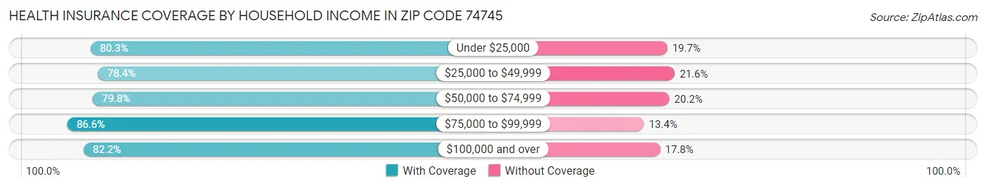 Health Insurance Coverage by Household Income in Zip Code 74745