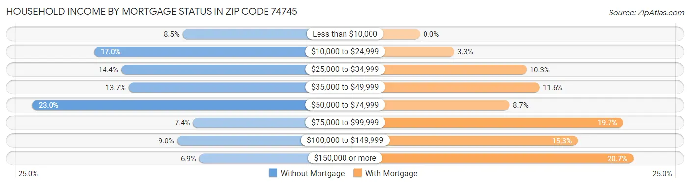 Household Income by Mortgage Status in Zip Code 74745