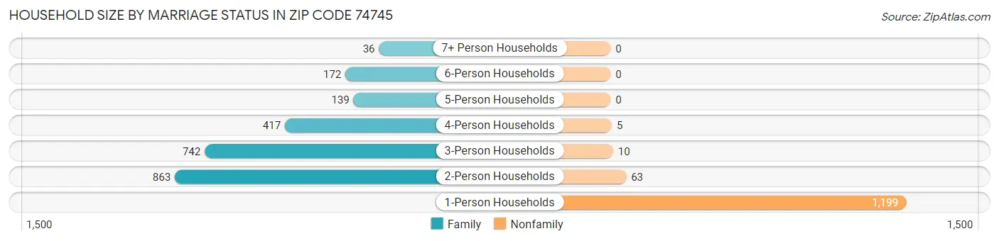 Household Size by Marriage Status in Zip Code 74745