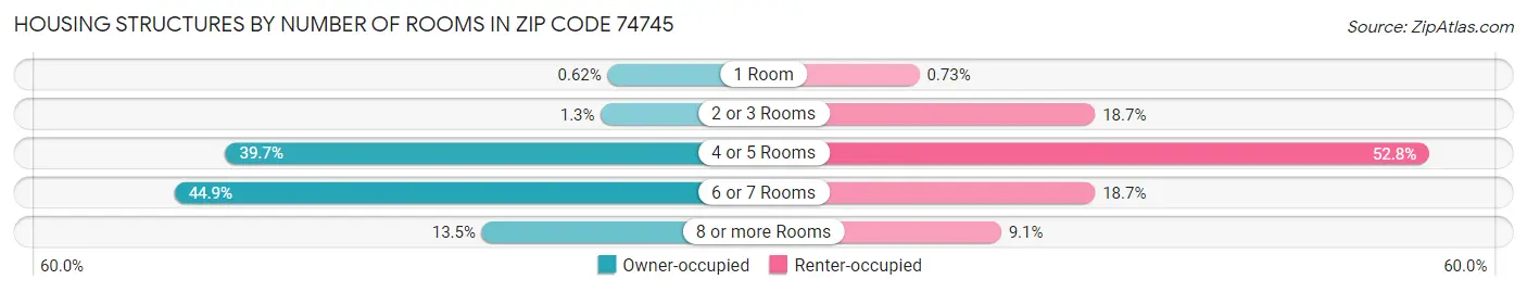 Housing Structures by Number of Rooms in Zip Code 74745