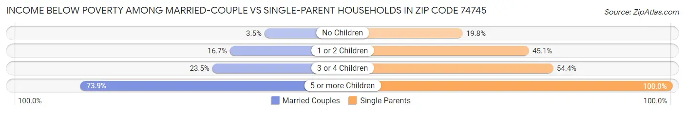 Income Below Poverty Among Married-Couple vs Single-Parent Households in Zip Code 74745