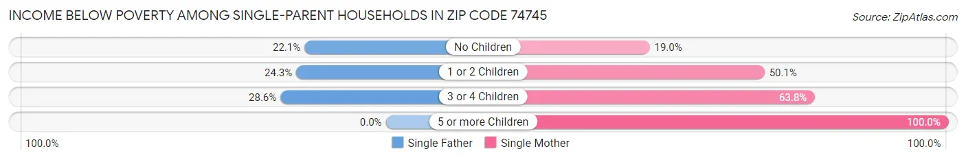 Income Below Poverty Among Single-Parent Households in Zip Code 74745