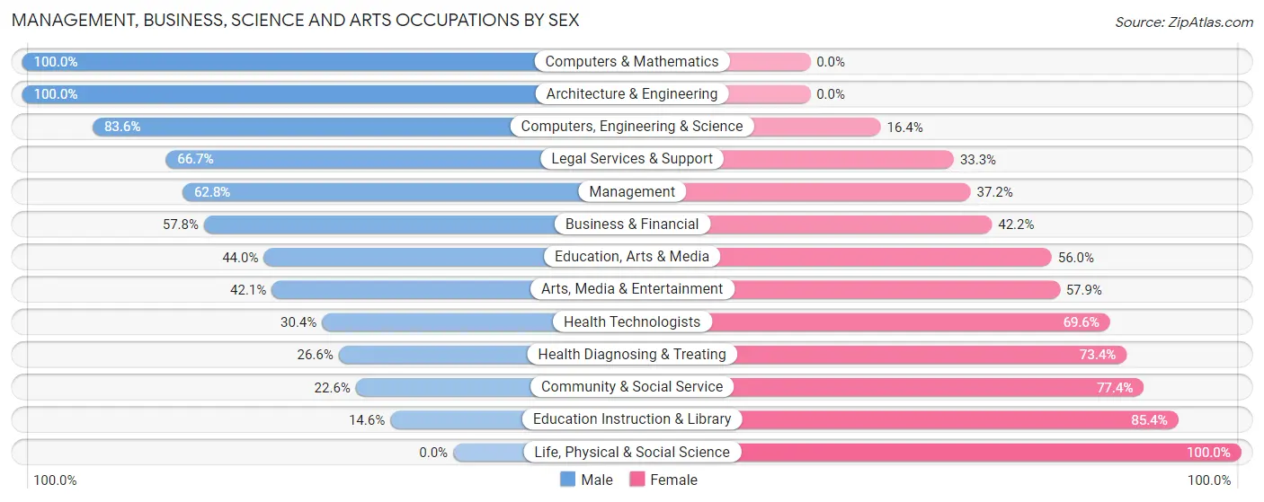 Management, Business, Science and Arts Occupations by Sex in Zip Code 74745