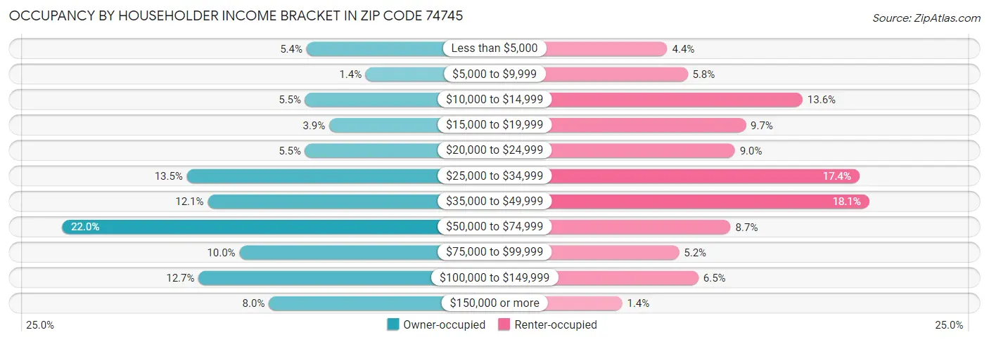 Occupancy by Householder Income Bracket in Zip Code 74745