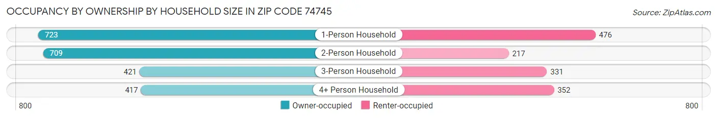 Occupancy by Ownership by Household Size in Zip Code 74745