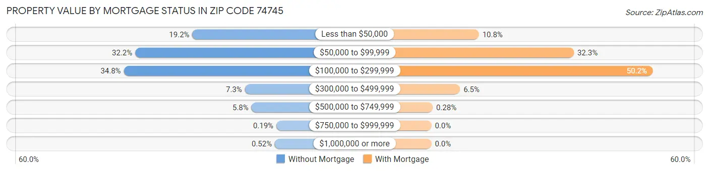 Property Value by Mortgage Status in Zip Code 74745