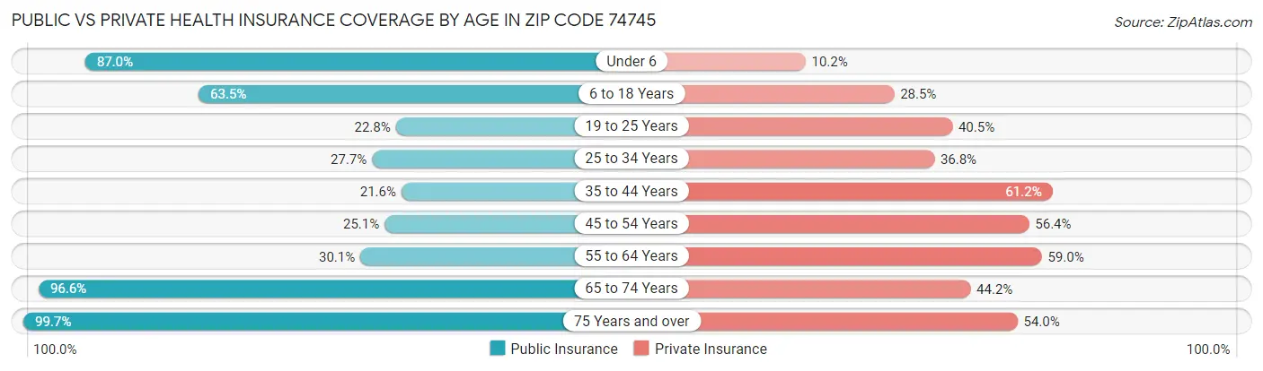 Public vs Private Health Insurance Coverage by Age in Zip Code 74745