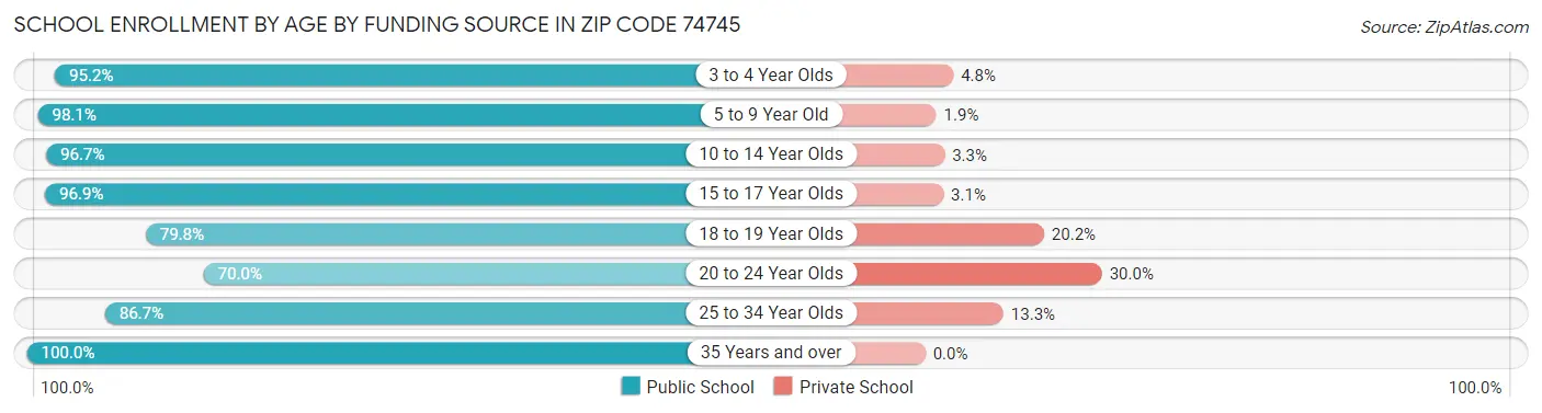 School Enrollment by Age by Funding Source in Zip Code 74745