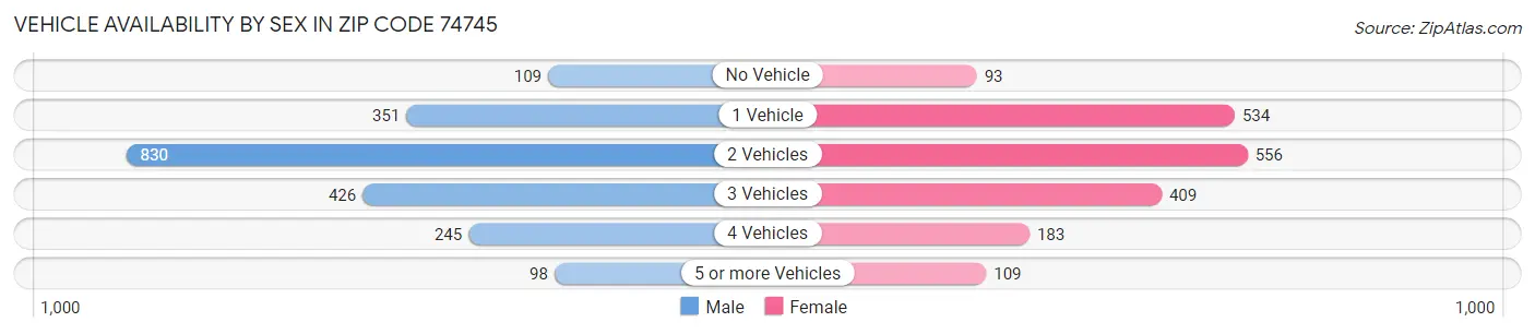 Vehicle Availability by Sex in Zip Code 74745