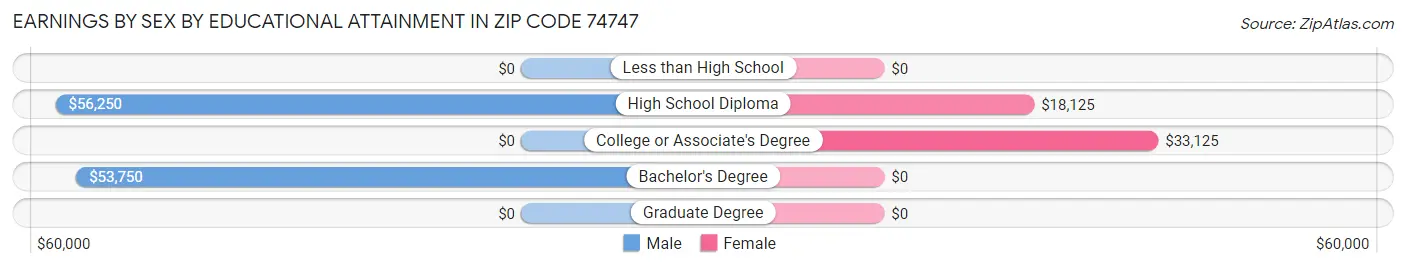 Earnings by Sex by Educational Attainment in Zip Code 74747