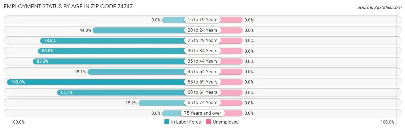 Employment Status by Age in Zip Code 74747