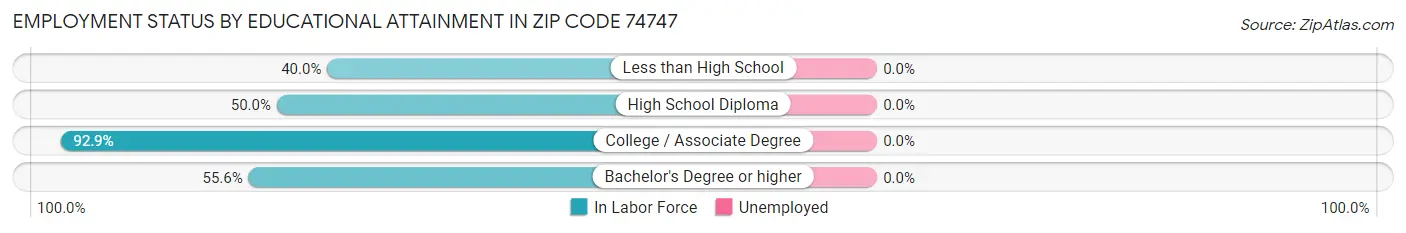 Employment Status by Educational Attainment in Zip Code 74747