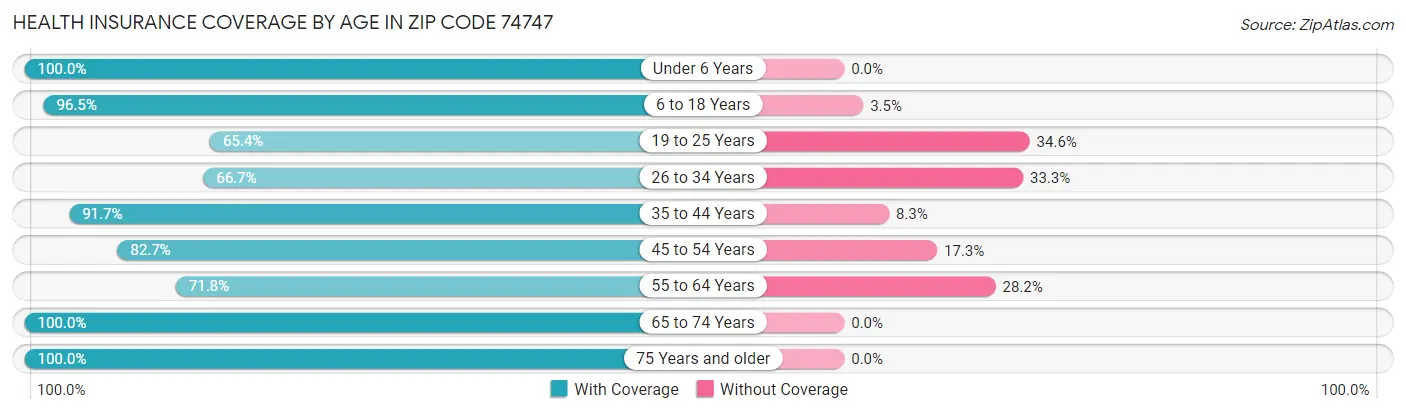 Health Insurance Coverage by Age in Zip Code 74747