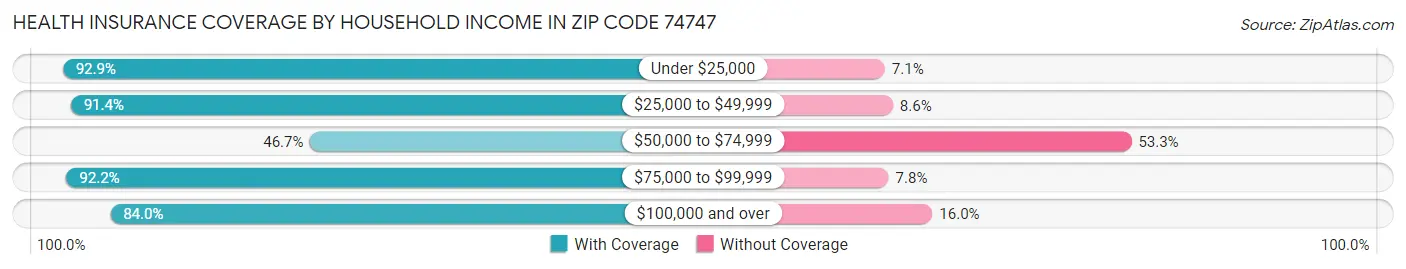 Health Insurance Coverage by Household Income in Zip Code 74747