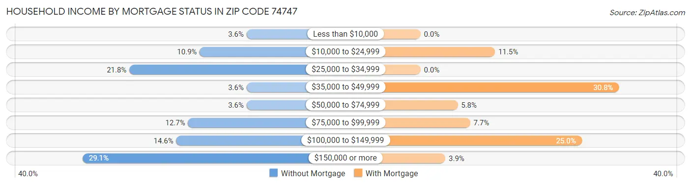 Household Income by Mortgage Status in Zip Code 74747