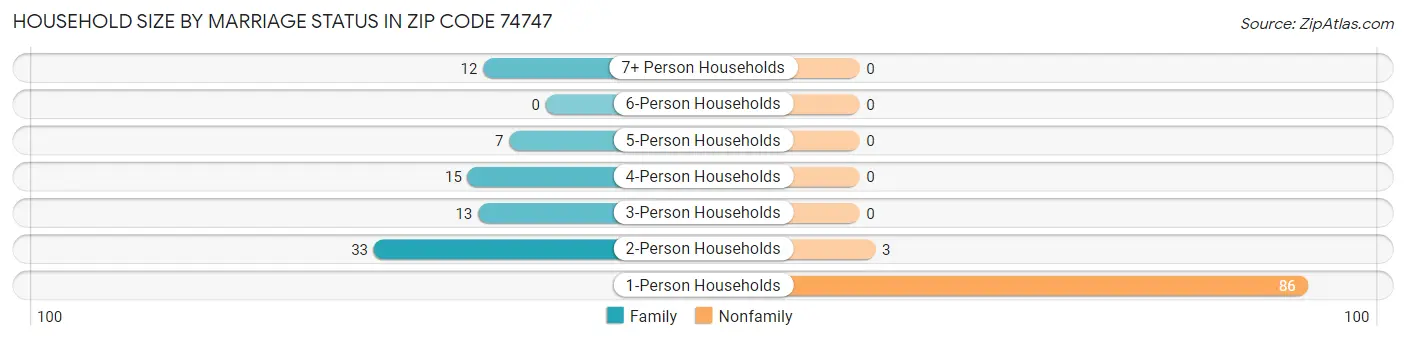 Household Size by Marriage Status in Zip Code 74747