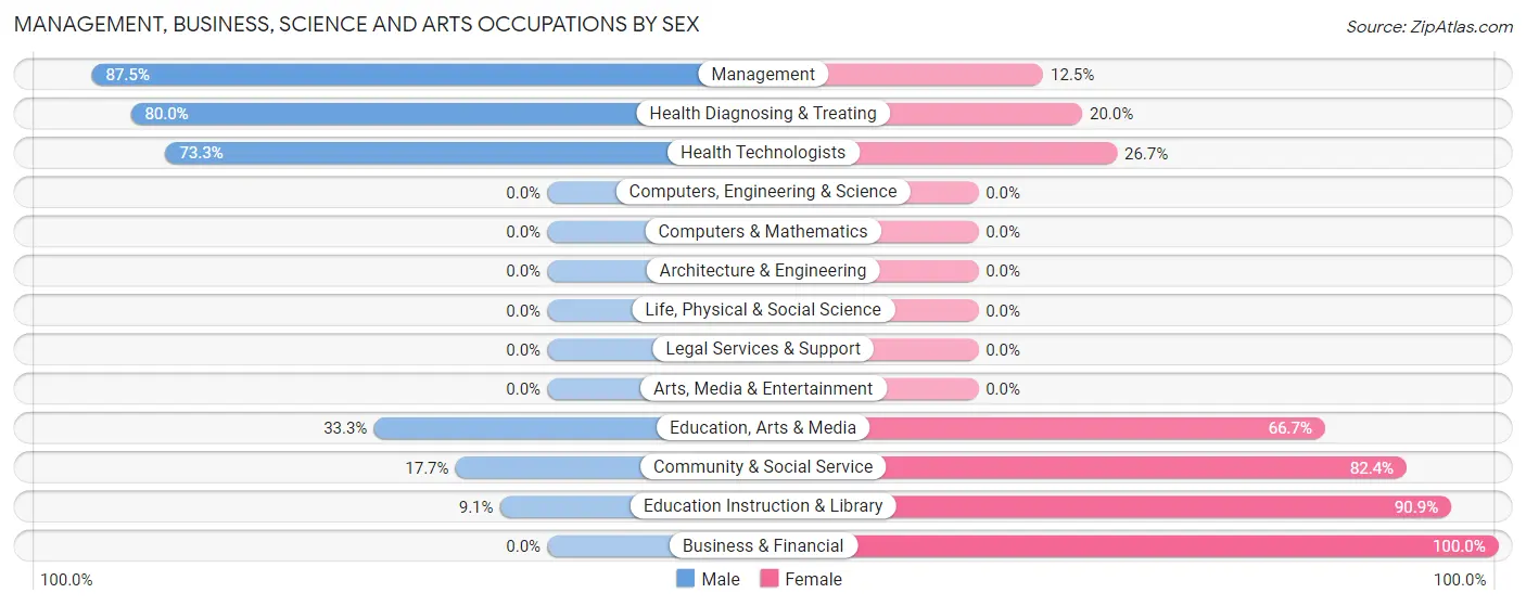 Management, Business, Science and Arts Occupations by Sex in Zip Code 74747