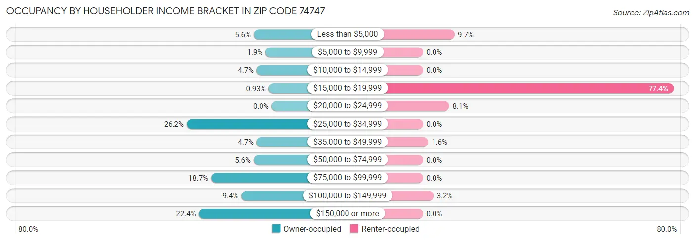 Occupancy by Householder Income Bracket in Zip Code 74747
