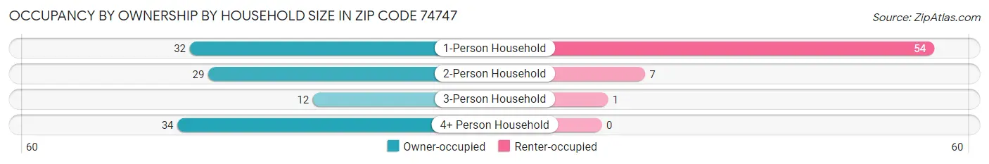 Occupancy by Ownership by Household Size in Zip Code 74747