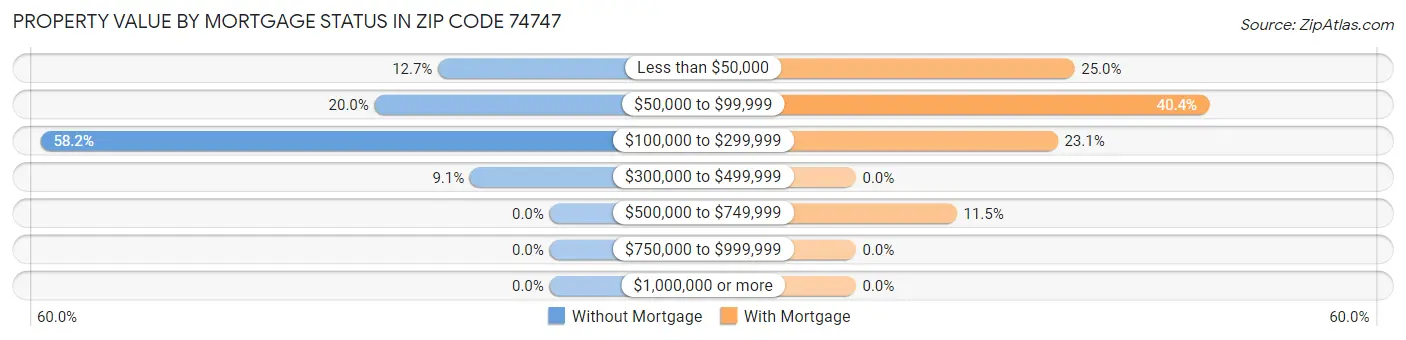 Property Value by Mortgage Status in Zip Code 74747