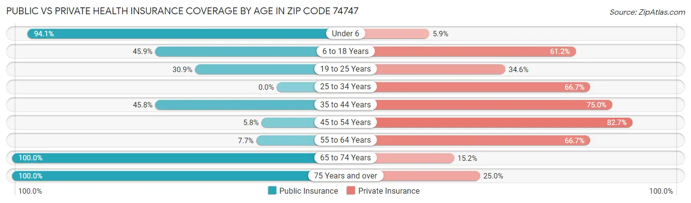 Public vs Private Health Insurance Coverage by Age in Zip Code 74747