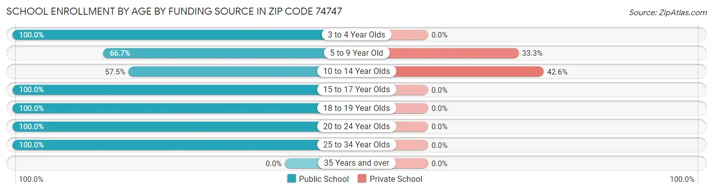 School Enrollment by Age by Funding Source in Zip Code 74747